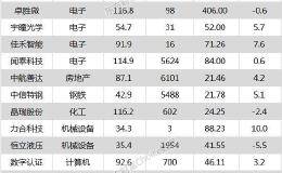 沪指跌0.49% 领益智造、海天味业等38只个股盘中股价创历史新高