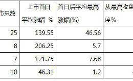 证监会就科创板再融资办法征求意见