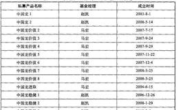 [2001-2005年价值时代]中国龙三大系列21只产品+套利通