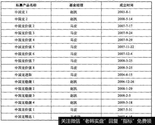 [2001-2005年价值时代]中国龙三大系列21只产品+套利通