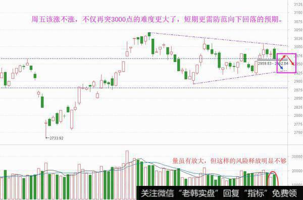 又是该涨不涨，再突3000更难了