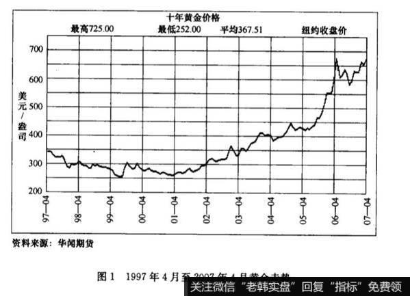 黄金价格与美元的互动关系？黄金价格与美元的互动关系是什么？