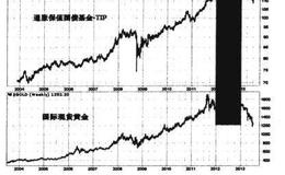 市场如何通过国债价格的下跌进行自我修正