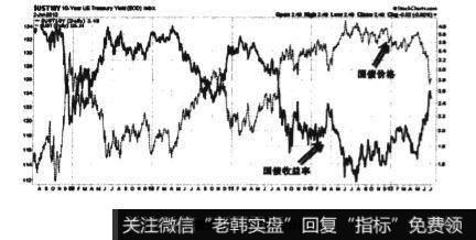 国债收益率在下跌