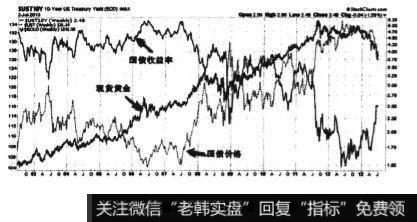 黄金和国债价格是正相关