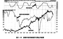 如何知道资金在债券市场里的风险偏好？