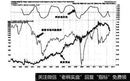 国债的基金VUSTX