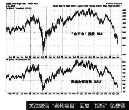 XAU比HUI的走势略微平滑