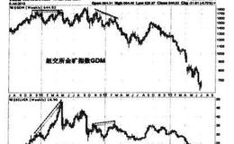 纽约证券交易所的金矿指数GDM介绍