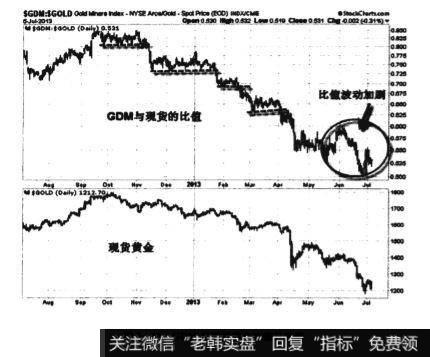 GDM与黄金的比值所透露的现货<a href='/zuoyugen/290230.html'>趋势</a>信息