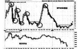 GDM衍生的多空指标：BPGDM介绍