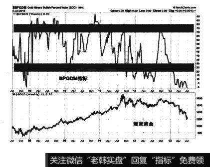 BPGDM实际上是一个振荡指标