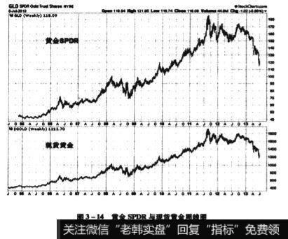 黄金SPDR的代码