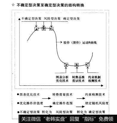 不确定型决策至确定型决策的结构转换