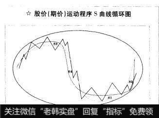 股价（期价）运动程序S曲线循环图