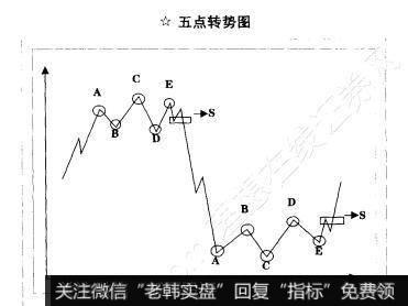 五点转势图