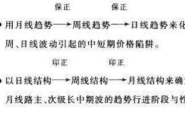 操盘要诀：周期叠加原理