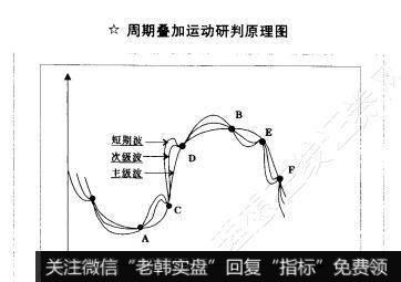 周期叠加运动研判原理图