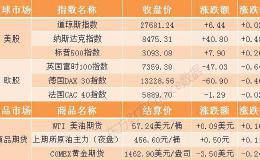 隔夜外盘：欧股普跌美股再创收盘新高 金价续创3个月收盘新低