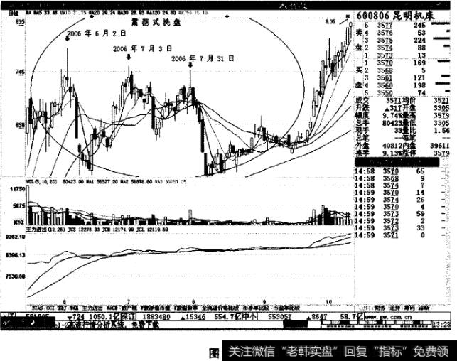 庄家震荡式洗盘