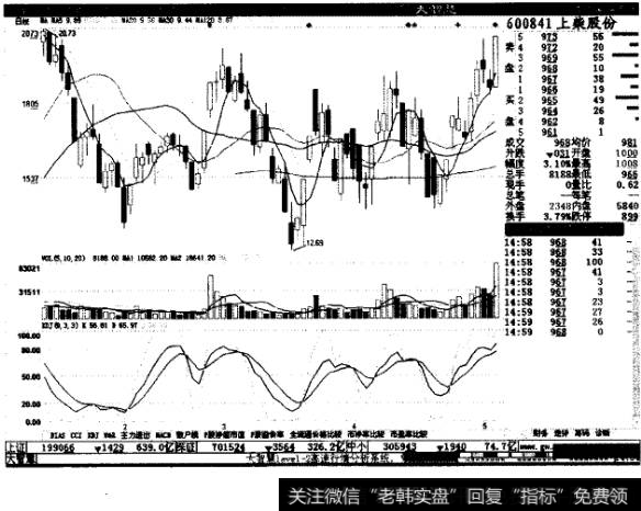 庄家震荡式洗盘