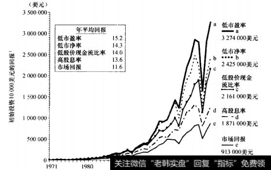 四种价值型的投资方式