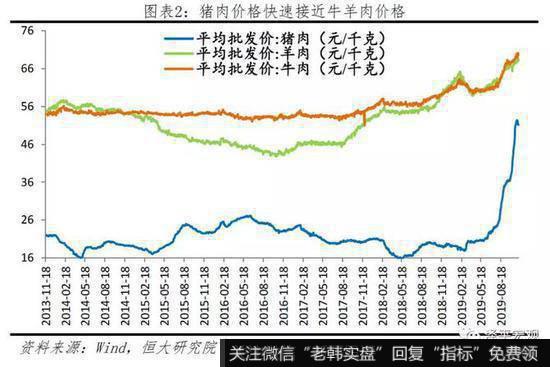 任泽平股市最新相关消息：2020年下半年猪肉价格有望迎来拐点2