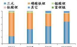 任泽平股市最新相关消息：动力电池市场高速增长 未来仍有较大发展空间