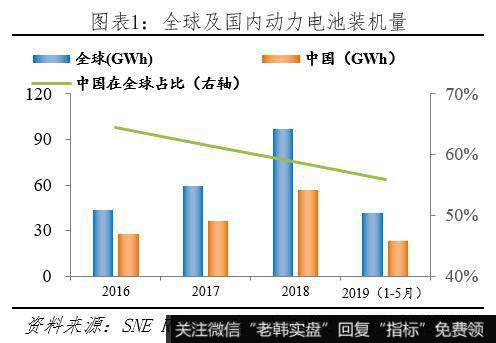 任泽平股市最新相关消息：动力电池市场高速增长 未来仍有较大发展空间2