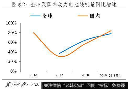 任泽平股市最新相关消息：动力电池市场高速增长 未来仍有较大发展空间3