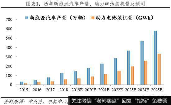 任泽平股市最新相关消息：动力电池市场高速增长 未来仍有较大发展空间4