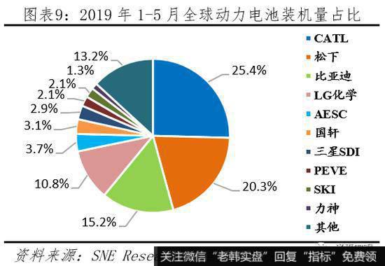 任泽平股市最新相关消息：动力电池市场高速增长 未来仍有较大发展空间10