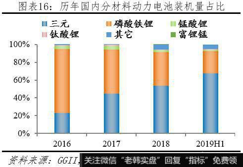 任泽平股市最新相关消息：动力电池市场高速增长 未来仍有较大发展空间17