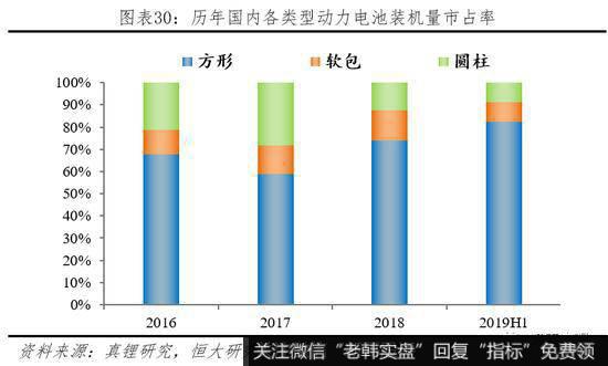 任泽平股市最新相关消息：动力电池市场高速增长 未来仍有较大发展空间31