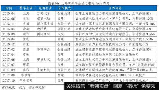 任泽平股市最新相关消息：动力电池市场高速增长 未来仍有较大发展空间35