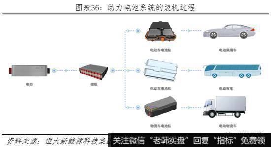 任泽平股市最新相关消息：动力电池市场高速增长 未来仍有较大发展空间37