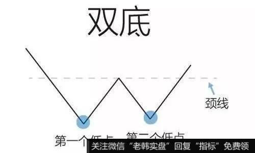 Ｗ底形态也叫做双底形态