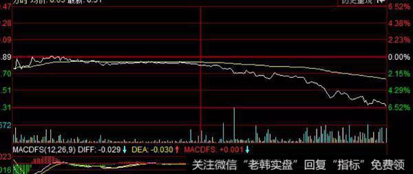 大盘走势比较弱