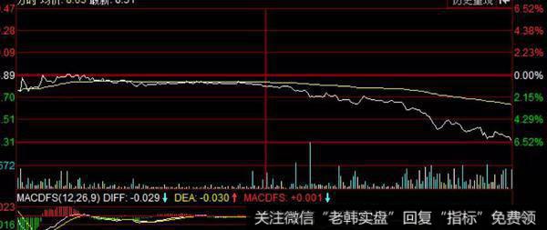 大盘走势比较弱