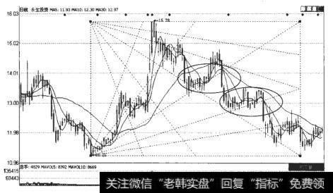 永生投资（600613）的江恩箱