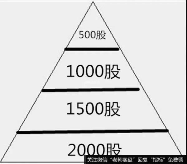 金字塔增仓法