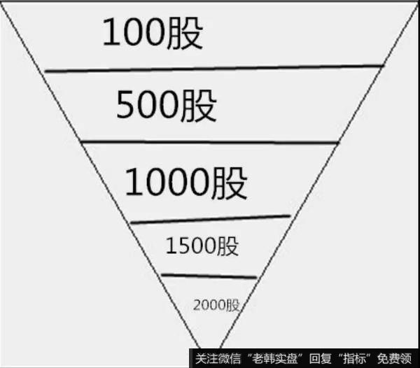 倒金字塔增仓法