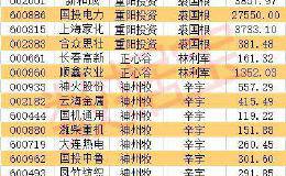 私募购物车：别被“股神”吓趴！重仓杀入猪肉股吃“一嘴毛” 百亿重金陈兵A股