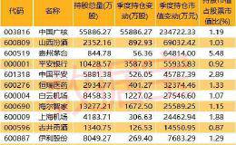 公募基金购物车：三季度十大公募加仓72股 消费股、科技股受热捧