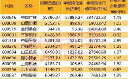 公募基金购物车：三季度十大公募加仓72股 消费股、科技股受热捧