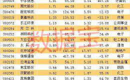 养老金购物车：养老金重金出手股票名单来了 42股被紧急加入购物车！打折力度最大达到5.6折