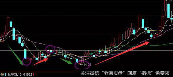 股票知识W底要点