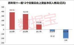 北上资金购物车：“高抛低吸”疯狂扫货 大金融消费占据购物车六成空间