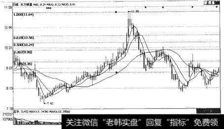 <a href='/t_29167/'>东方银星</a>（600753）股价的黄金分割线