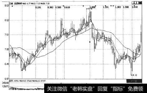 <a href='/tpszzs/149440.html'>抚顺特钢</a>（600399）的垂直黄金分割线